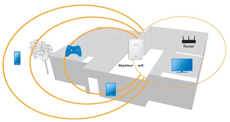 Fonctionnement d'un répéteur wifi 